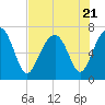 Coffee Bluff tide chart for Friday, July 21, 2023