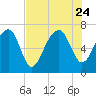 Coffee Bluff tide chart for Monday, July 24, 2023