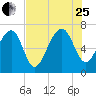 Coffee Bluff tide chart for Tuesday, July 25, 2023