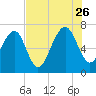 Coffee Bluff tide chart for Wednesday, July 26, 2023