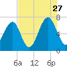 Coffee Bluff tide chart for Thursday, July 27, 2023
