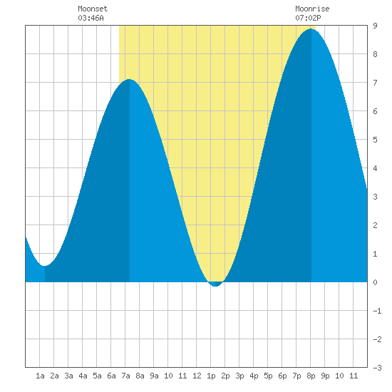 Coffee Bluff tide chart for Sunday, July 30, 2023