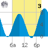 Coffee Bluff tide chart for Monday, July 3, 2023