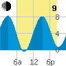 Coffee Bluff tide chart for Sunday, July 9, 2023