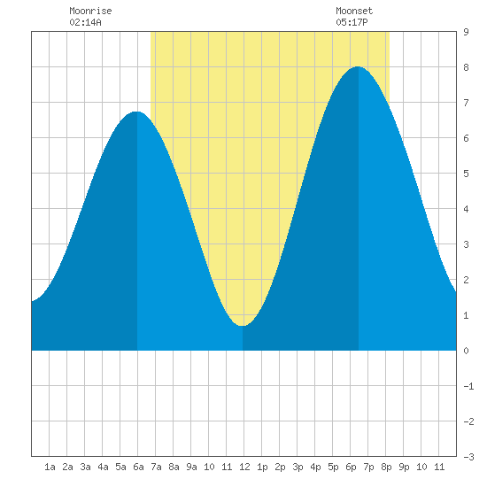 Coffee Bluff tide chart for Friday, August 11, 2023