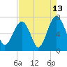 Coffee Bluff tide chart for Sunday, August 13, 2023
