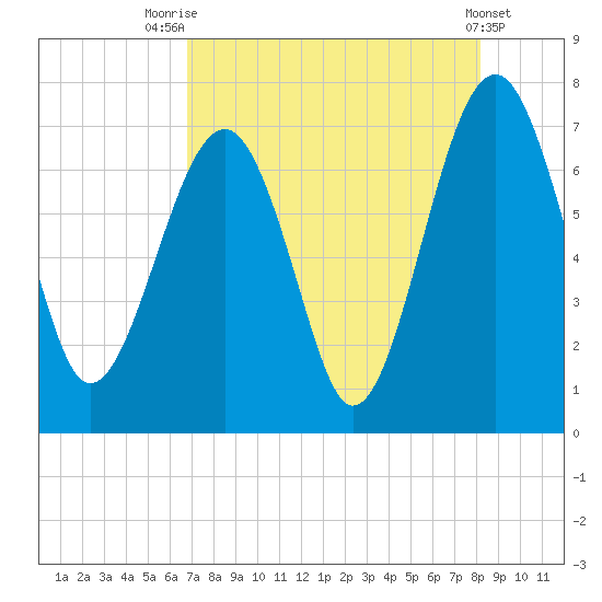 Coffee Bluff tide chart for Monday, August 14, 2023