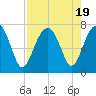 Coffee Bluff tide chart for Saturday, August 19, 2023