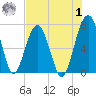 Coffee Bluff tide chart for Tuesday, August 1, 2023