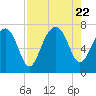 Coffee Bluff tide chart for Tuesday, August 22, 2023