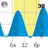 Coffee Bluff tide chart for Wednesday, August 30, 2023