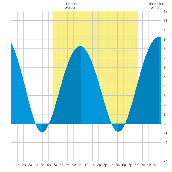 Coffee Bluff tide chart for Thursday, August 3, 2023
