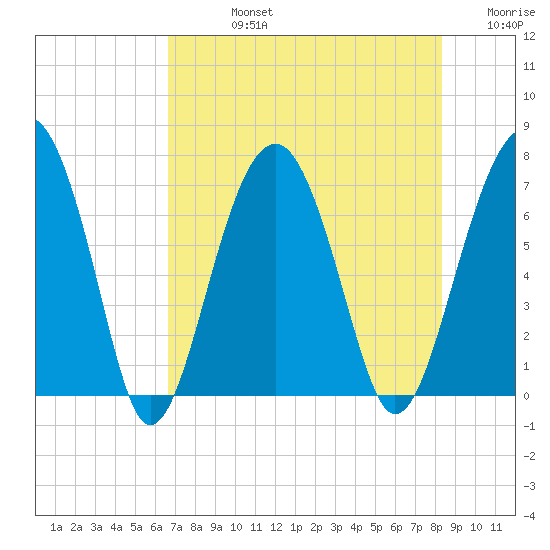 Coffee Bluff tide chart for Friday, August 4, 2023