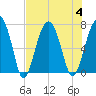 Coffee Bluff tide chart for Friday, August 4, 2023