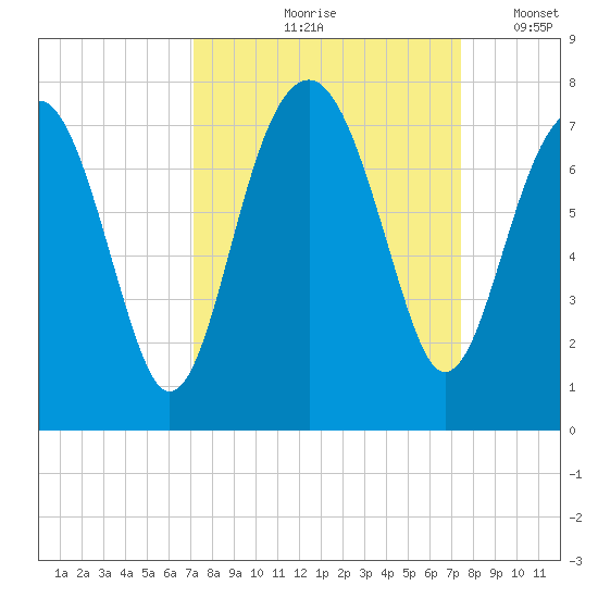 Coffee Bluff tide chart for Tuesday, September 19, 2023