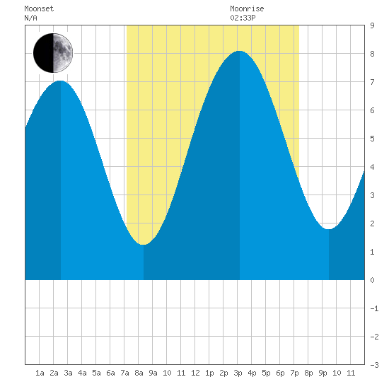 Coffee Bluff tide chart for Friday, September 22, 2023