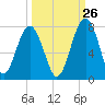 Coffee Bluff tide chart for Tuesday, September 26, 2023