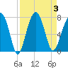 Coffee Bluff tide chart for Sunday, September 3, 2023
