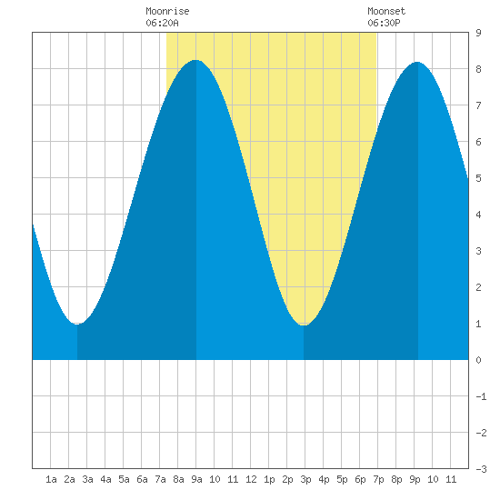 Coffee Bluff tide chart for Friday, October 13, 2023