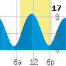 Coffee Bluff tide chart for Tuesday, October 17, 2023