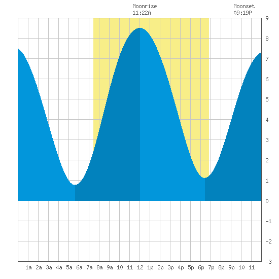 Coffee Bluff tide chart for Wednesday, October 18, 2023