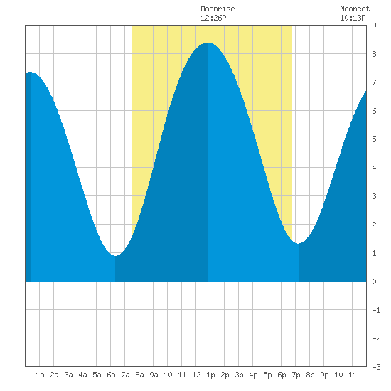 Coffee Bluff tide chart for Thursday, October 19, 2023