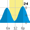 Coffee Bluff tide chart for Tuesday, October 24, 2023