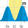 Coffee Bluff tide chart for Wednesday, October 25, 2023