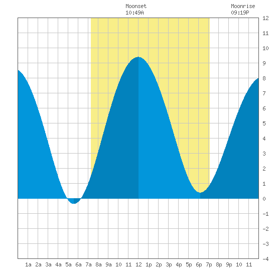 Coffee Bluff tide chart for Monday, October 2, 2023