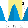Coffee Bluff tide chart for Monday, October 2, 2023