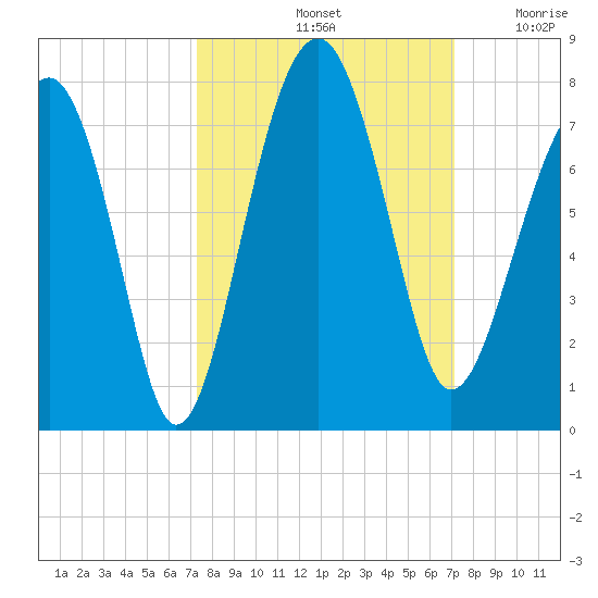 Coffee Bluff tide chart for Tuesday, October 3, 2023