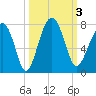 Coffee Bluff tide chart for Tuesday, October 3, 2023