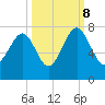 Coffee Bluff tide chart for Sunday, October 8, 2023