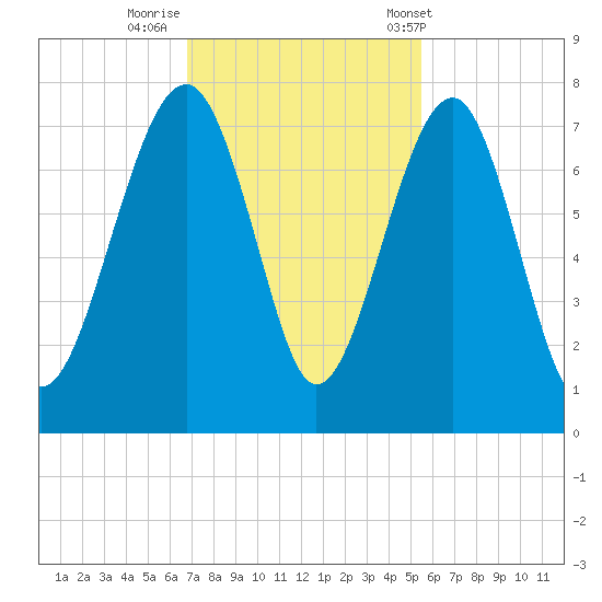 Coffee Bluff tide chart for Friday, November 10, 2023