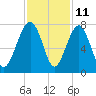 Coffee Bluff tide chart for Saturday, November 11, 2023