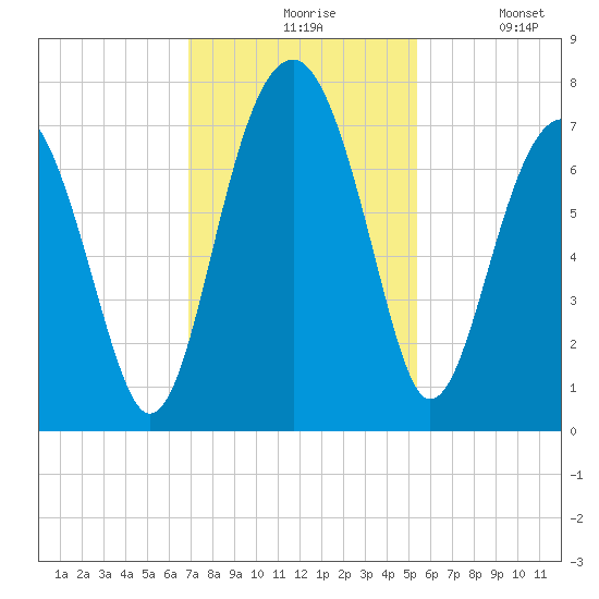 Coffee Bluff tide chart for Friday, November 17, 2023