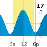 Coffee Bluff tide chart for Friday, November 17, 2023