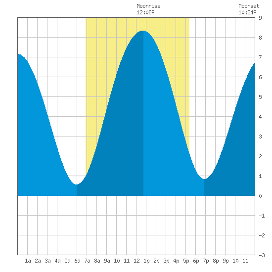 Coffee Bluff tide chart for Saturday, November 18, 2023