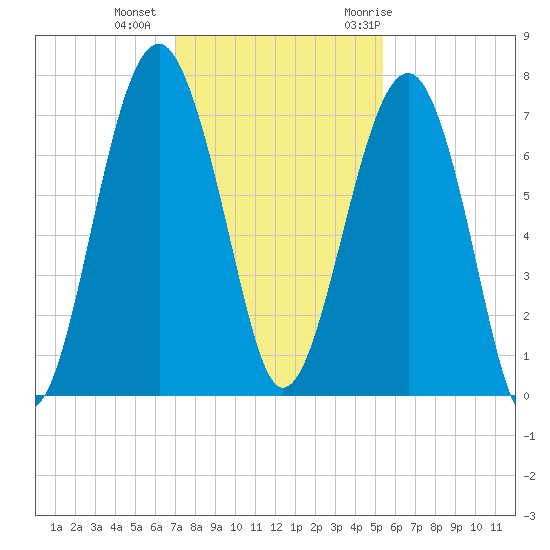 Coffee Bluff tide chart for Friday, November 24, 2023