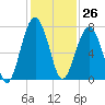 Coffee Bluff tide chart for Sunday, November 26, 2023