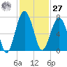 Coffee Bluff tide chart for Monday, November 27, 2023