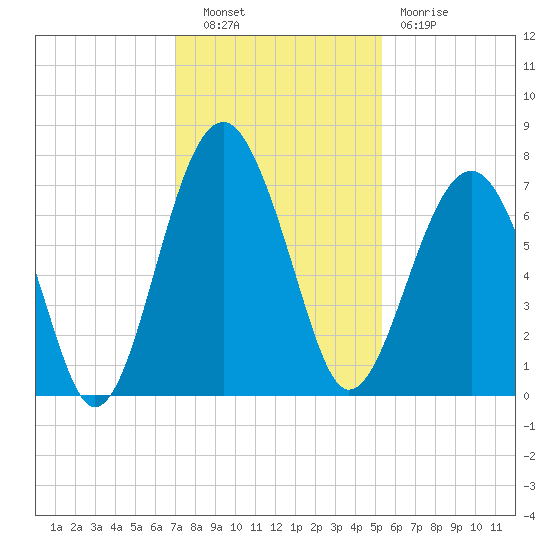 Coffee Bluff tide chart for Tuesday, November 28, 2023