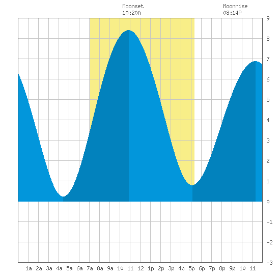 Coffee Bluff tide chart for Thursday, November 30, 2023