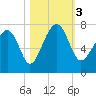 Coffee Bluff tide chart for Friday, November 3, 2023