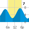 Coffee Bluff tide chart for Tuesday, November 7, 2023