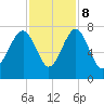 Coffee Bluff tide chart for Wednesday, November 8, 2023