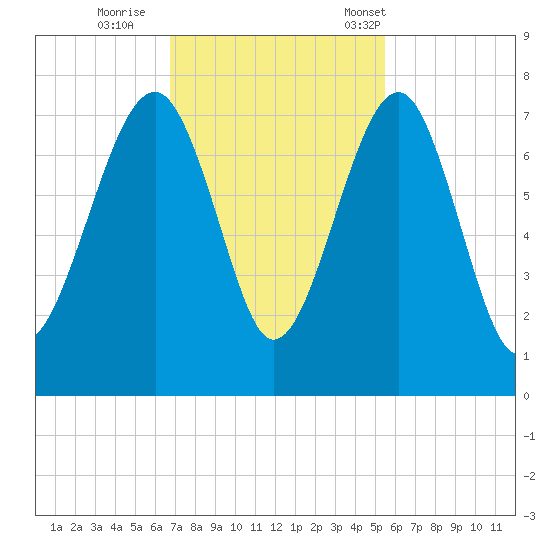 Coffee Bluff tide chart for Thursday, November 9, 2023