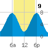 Coffee Bluff tide chart for Thursday, November 9, 2023