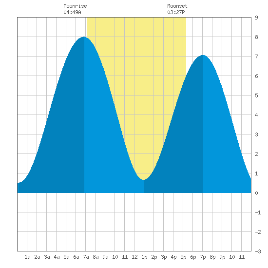 Coffee Bluff tide chart for Sunday, December 10, 2023