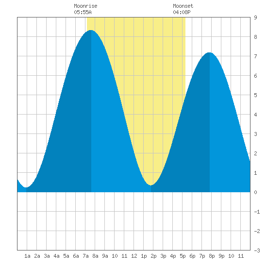 Coffee Bluff tide chart for Monday, December 11, 2023